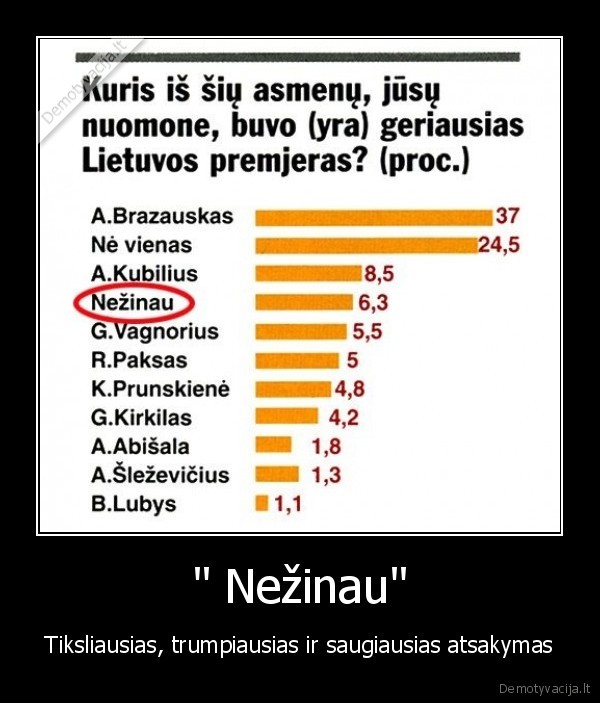 &quot; Nežinau&quot;