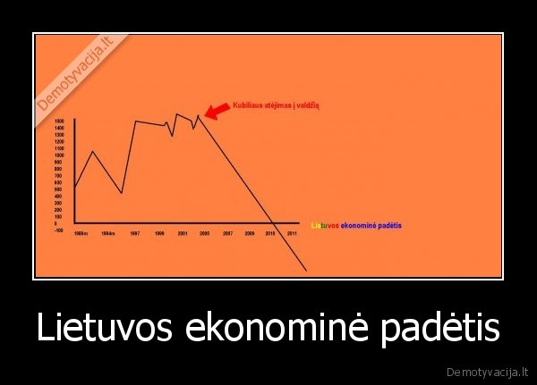 kubilius,ekonomika,lietua