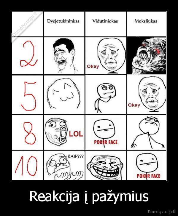 Reakcija į pažymius