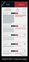 Palyginkime NATO ir Rusijos karines pajėgas - 